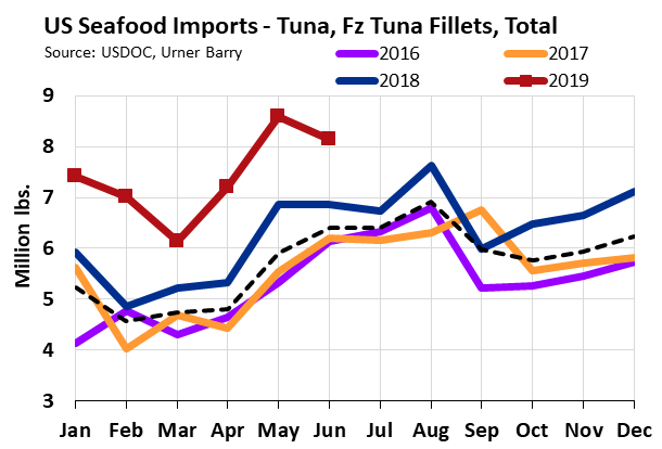 ANALYSIS: Frozen Tuna Imports Fall in June