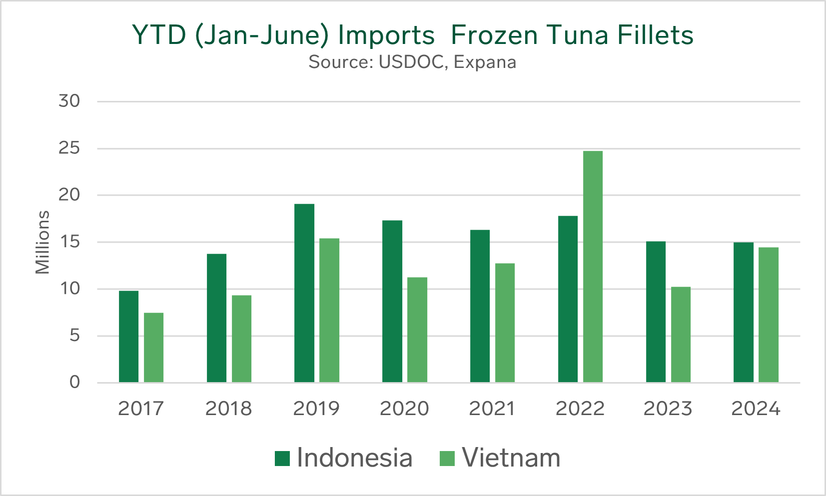 ANALYSIS: YTD (January-June) Frozen Tuna Imports Up 9.6%, with Strong Performance from Vietnam