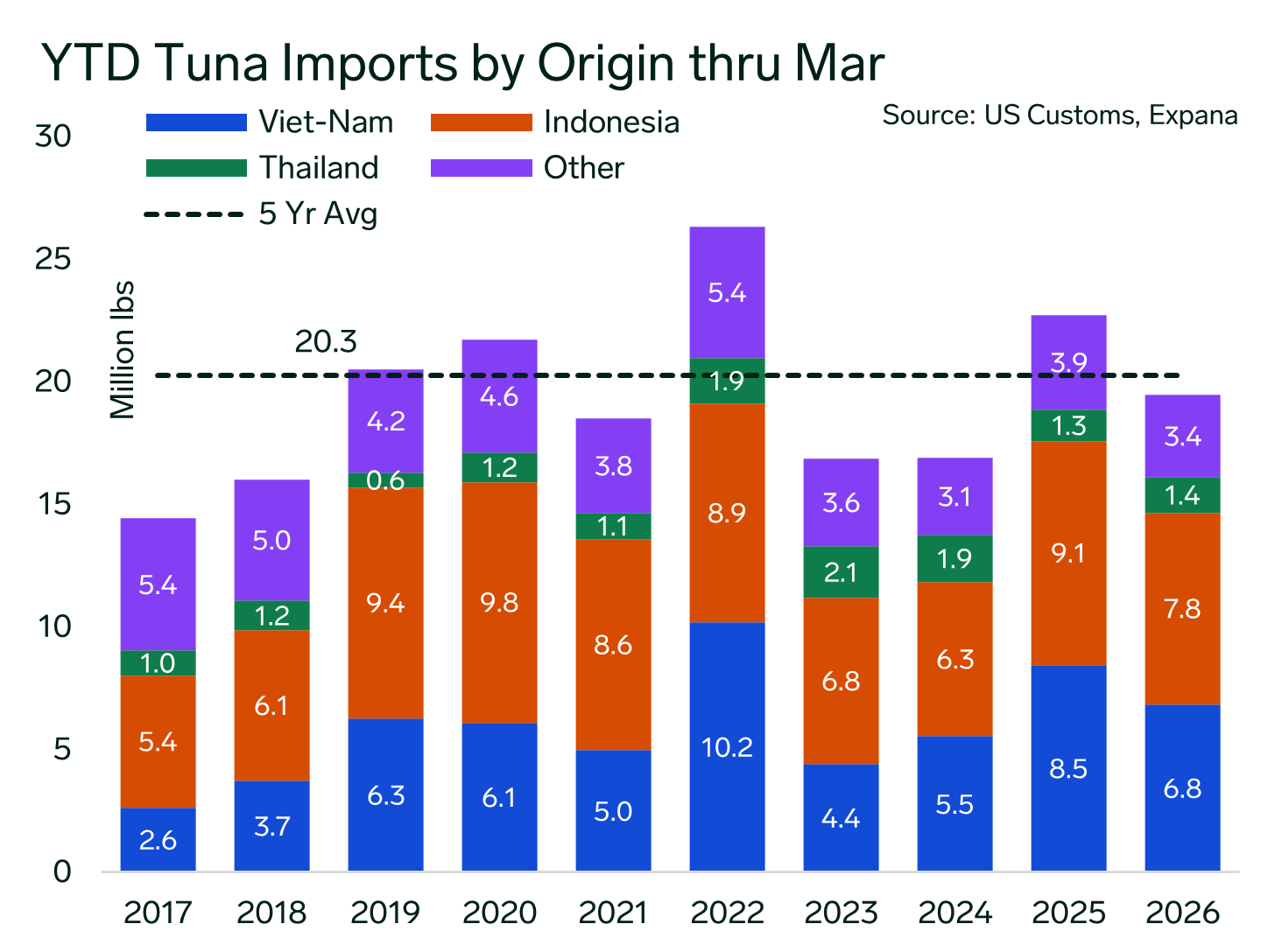 ANALYSIS: US Frozen Tuna Supply Tightens as Seasonal Demand Window Nears