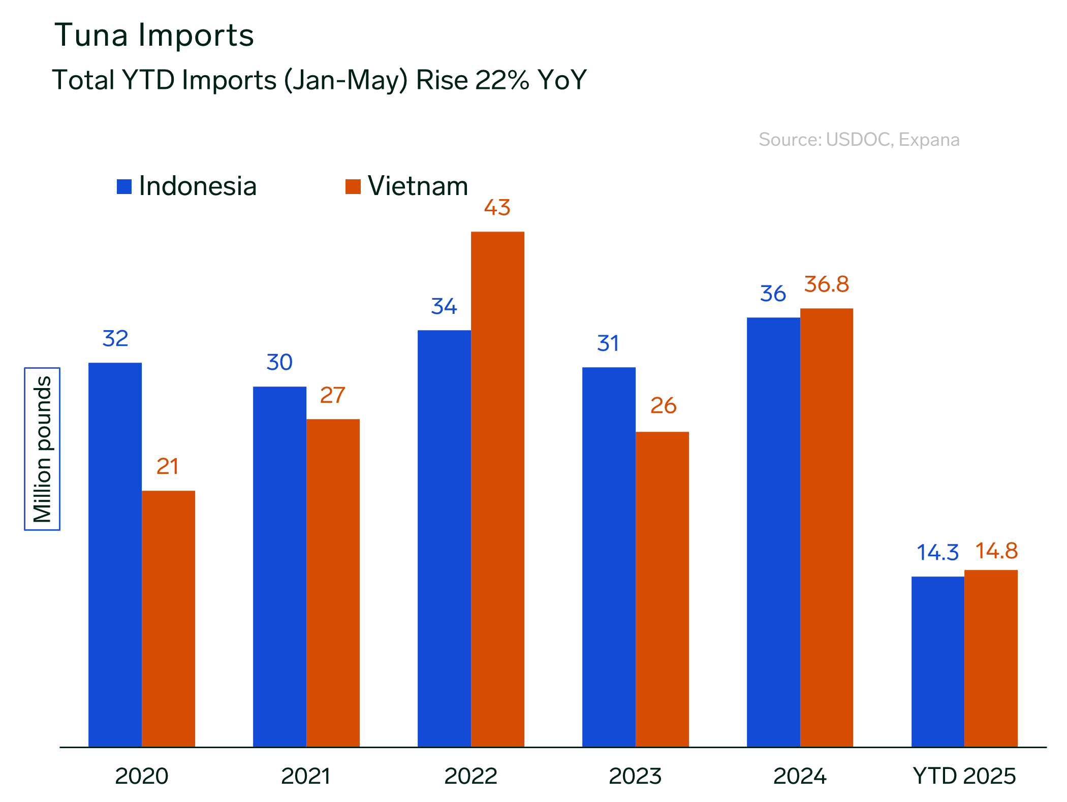 ANALYSIS: Tariff Pressures Threaten Stability in the Yellowfin Tuna Market
