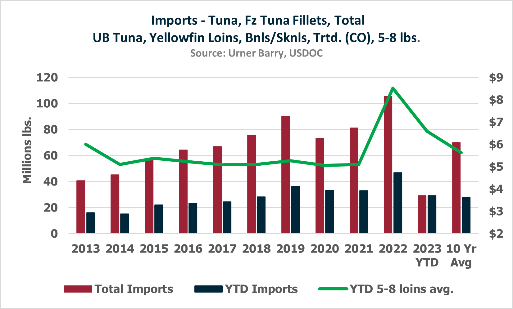 ANALYSIS: Frozen Tuna Imports, Price Ease Amid Diminished Demand