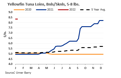 ANALYSIS: Low Inventories Leads to Firm Frozen Tuna Market
