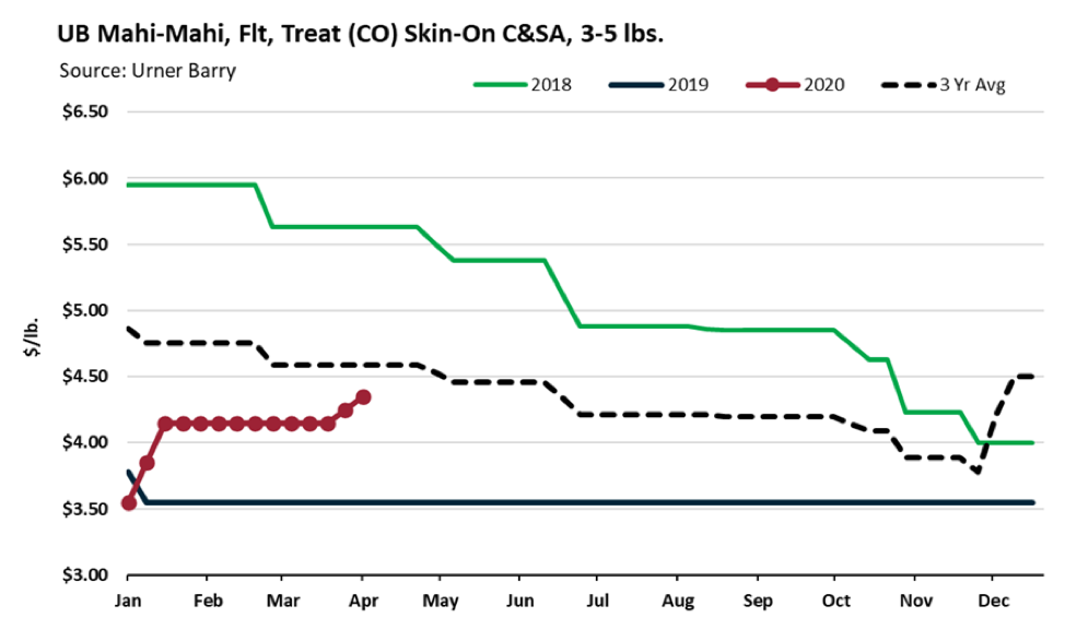 ANALYSIS: Frozen Mahi (CO) Fillets Shifts to Retail as Foodservice Distribution Slows