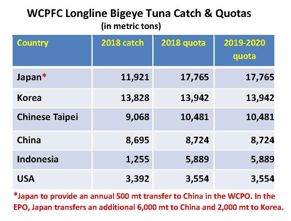 Western Pacific Council Recommends 2020 Bigeye Tuna Catch, Allocations for U.S. Pacific Territories
