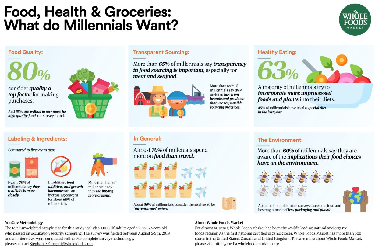 Whole Foods Survey Millennials Driven To Choose Properly Sourced Seafood 